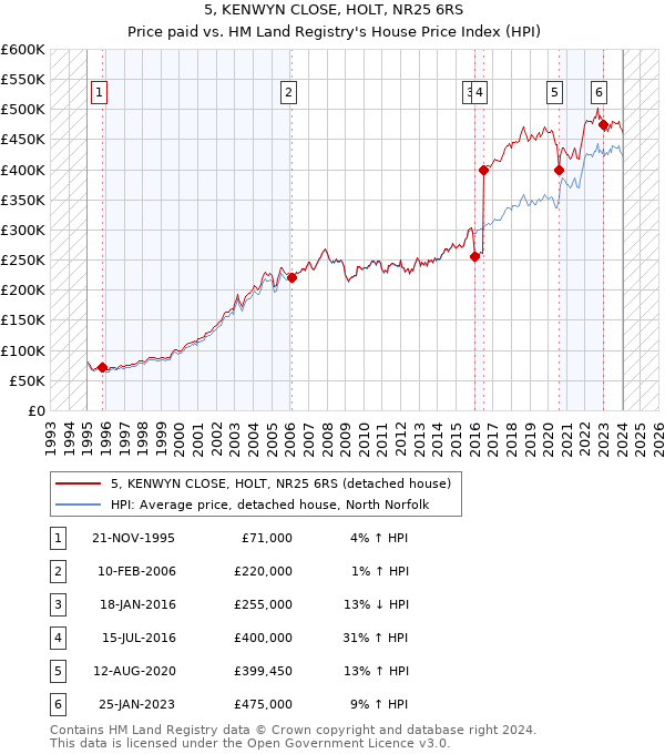 5, KENWYN CLOSE, HOLT, NR25 6RS: Price paid vs HM Land Registry's House Price Index