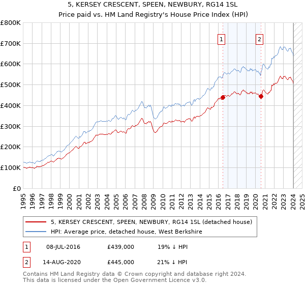 5, KERSEY CRESCENT, SPEEN, NEWBURY, RG14 1SL: Price paid vs HM Land Registry's House Price Index