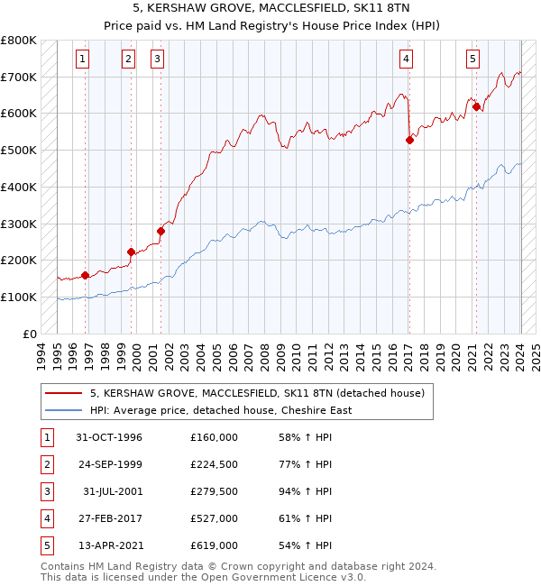 5, KERSHAW GROVE, MACCLESFIELD, SK11 8TN: Price paid vs HM Land Registry's House Price Index