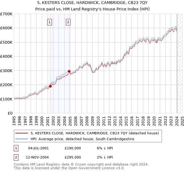 5, KESTERS CLOSE, HARDWICK, CAMBRIDGE, CB23 7QY: Price paid vs HM Land Registry's House Price Index