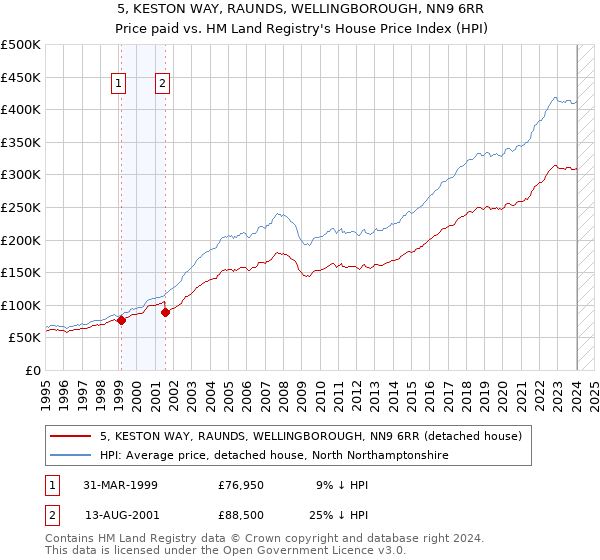 5, KESTON WAY, RAUNDS, WELLINGBOROUGH, NN9 6RR: Price paid vs HM Land Registry's House Price Index