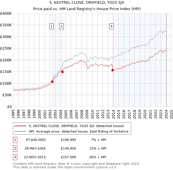 5, KESTREL CLOSE, DRIFFIELD, YO25 5JX: Price paid vs HM Land Registry's House Price Index