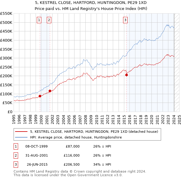 5, KESTREL CLOSE, HARTFORD, HUNTINGDON, PE29 1XD: Price paid vs HM Land Registry's House Price Index