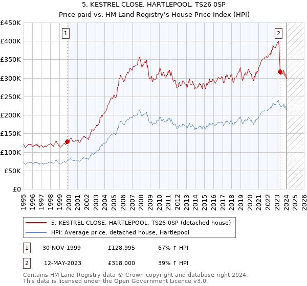 5, KESTREL CLOSE, HARTLEPOOL, TS26 0SP: Price paid vs HM Land Registry's House Price Index