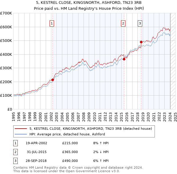 5, KESTREL CLOSE, KINGSNORTH, ASHFORD, TN23 3RB: Price paid vs HM Land Registry's House Price Index