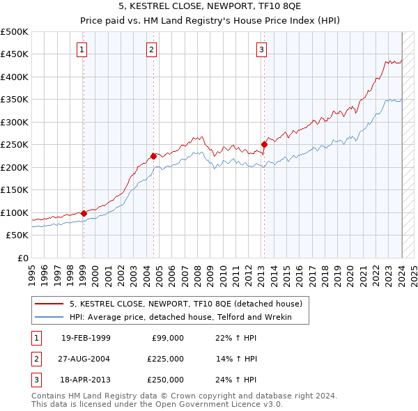 5, KESTREL CLOSE, NEWPORT, TF10 8QE: Price paid vs HM Land Registry's House Price Index
