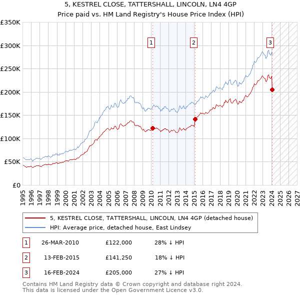 5, KESTREL CLOSE, TATTERSHALL, LINCOLN, LN4 4GP: Price paid vs HM Land Registry's House Price Index