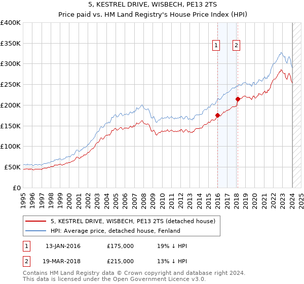 5, KESTREL DRIVE, WISBECH, PE13 2TS: Price paid vs HM Land Registry's House Price Index