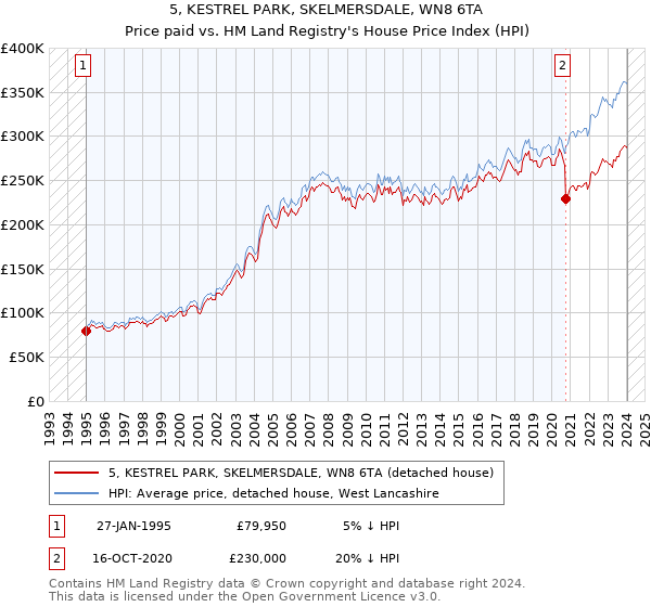 5, KESTREL PARK, SKELMERSDALE, WN8 6TA: Price paid vs HM Land Registry's House Price Index