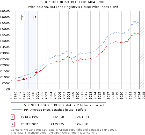 5, KESTREL ROAD, BEDFORD, MK41 7HP: Price paid vs HM Land Registry's House Price Index