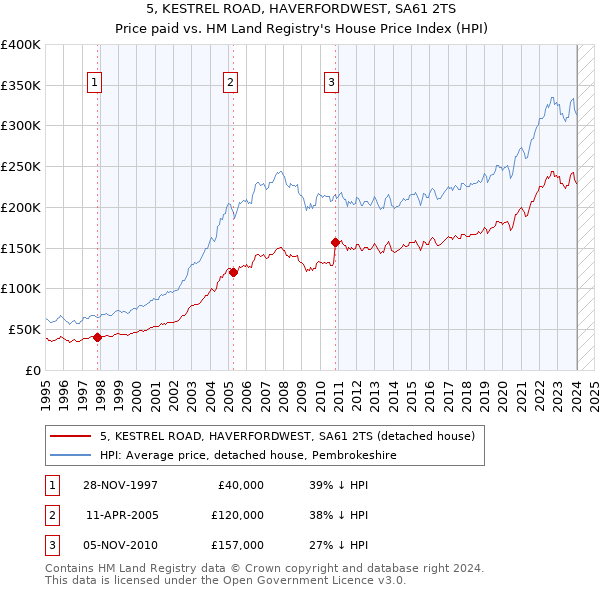 5, KESTREL ROAD, HAVERFORDWEST, SA61 2TS: Price paid vs HM Land Registry's House Price Index