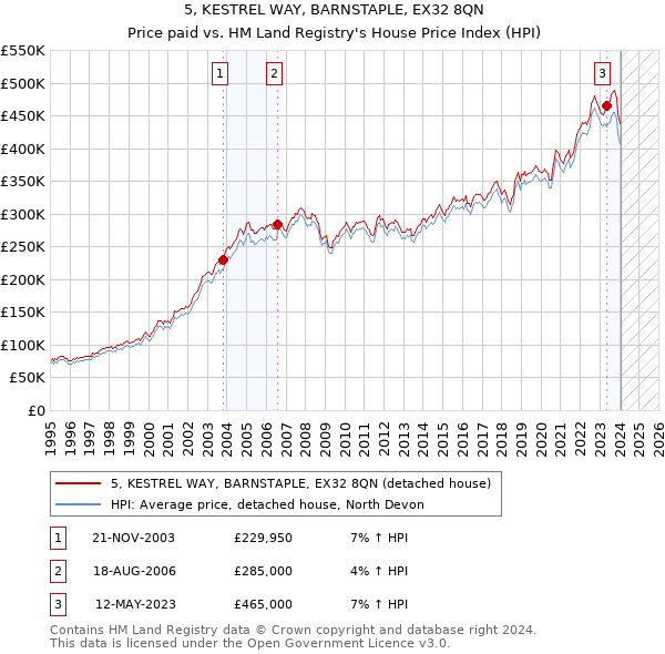 5, KESTREL WAY, BARNSTAPLE, EX32 8QN: Price paid vs HM Land Registry's House Price Index