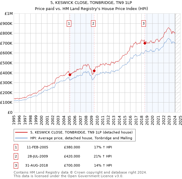 5, KESWICK CLOSE, TONBRIDGE, TN9 1LP: Price paid vs HM Land Registry's House Price Index