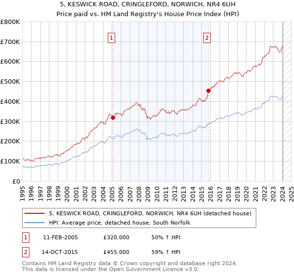 5, KESWICK ROAD, CRINGLEFORD, NORWICH, NR4 6UH: Price paid vs HM Land Registry's House Price Index