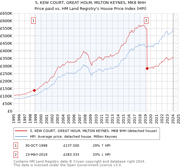 5, KEW COURT, GREAT HOLM, MILTON KEYNES, MK8 9HH: Price paid vs HM Land Registry's House Price Index