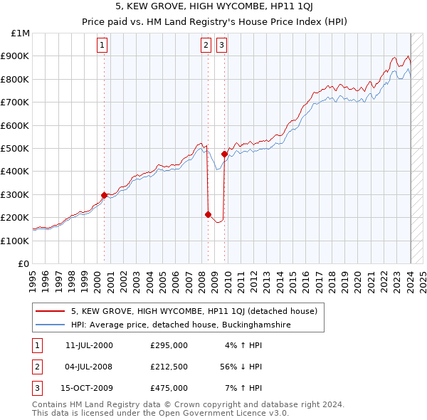 5, KEW GROVE, HIGH WYCOMBE, HP11 1QJ: Price paid vs HM Land Registry's House Price Index