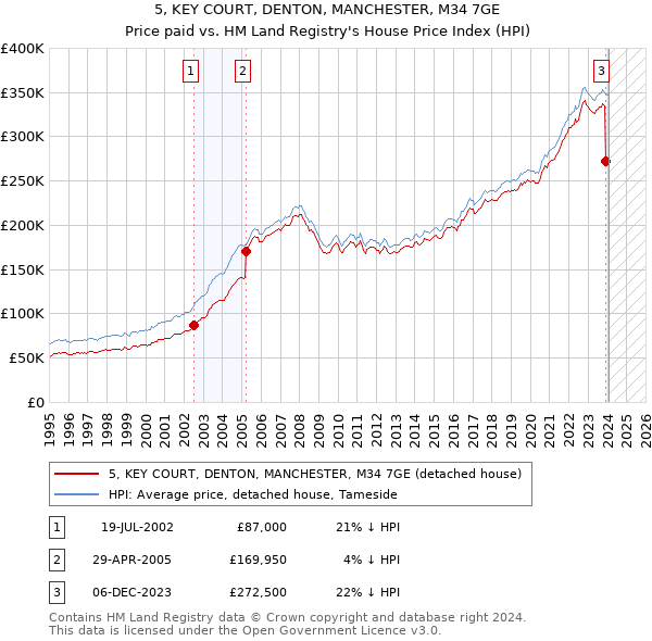 5, KEY COURT, DENTON, MANCHESTER, M34 7GE: Price paid vs HM Land Registry's House Price Index