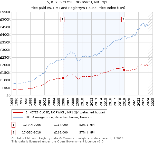 5, KEYES CLOSE, NORWICH, NR1 2JY: Price paid vs HM Land Registry's House Price Index