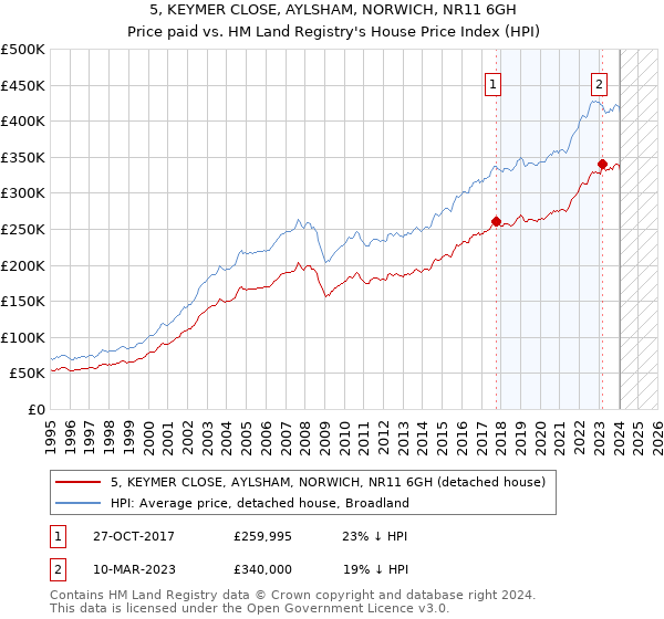 5, KEYMER CLOSE, AYLSHAM, NORWICH, NR11 6GH: Price paid vs HM Land Registry's House Price Index