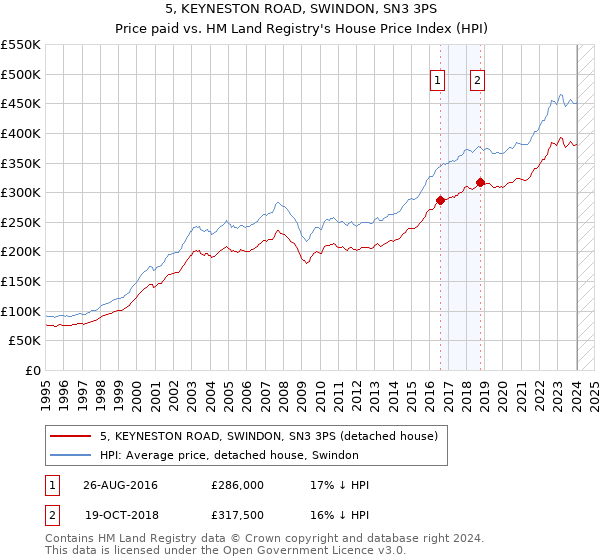 5, KEYNESTON ROAD, SWINDON, SN3 3PS: Price paid vs HM Land Registry's House Price Index