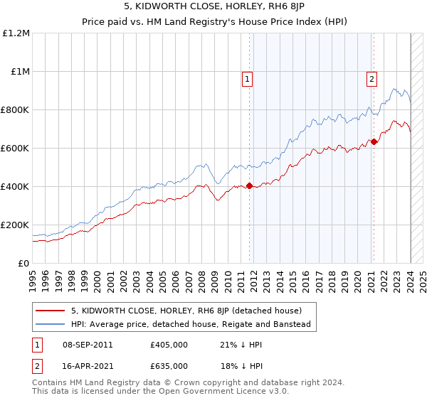 5, KIDWORTH CLOSE, HORLEY, RH6 8JP: Price paid vs HM Land Registry's House Price Index