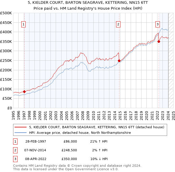 5, KIELDER COURT, BARTON SEAGRAVE, KETTERING, NN15 6TT: Price paid vs HM Land Registry's House Price Index