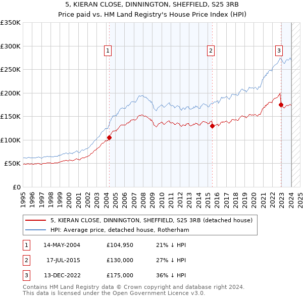 5, KIERAN CLOSE, DINNINGTON, SHEFFIELD, S25 3RB: Price paid vs HM Land Registry's House Price Index