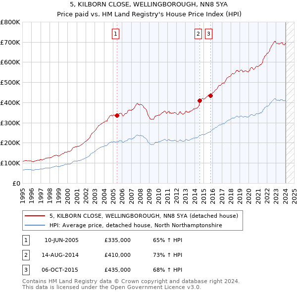 5, KILBORN CLOSE, WELLINGBOROUGH, NN8 5YA: Price paid vs HM Land Registry's House Price Index