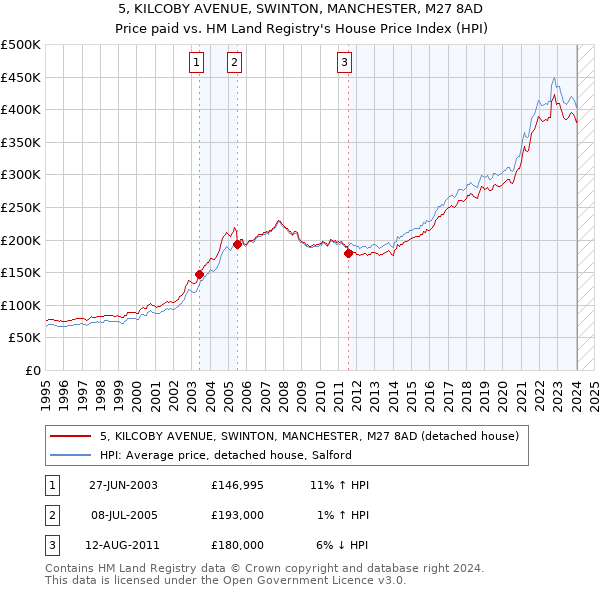 5, KILCOBY AVENUE, SWINTON, MANCHESTER, M27 8AD: Price paid vs HM Land Registry's House Price Index