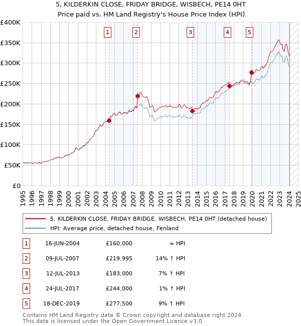 5, KILDERKIN CLOSE, FRIDAY BRIDGE, WISBECH, PE14 0HT: Price paid vs HM Land Registry's House Price Index