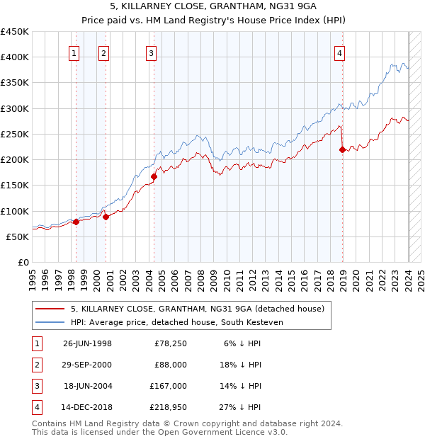 5, KILLARNEY CLOSE, GRANTHAM, NG31 9GA: Price paid vs HM Land Registry's House Price Index
