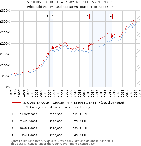 5, KILMISTER COURT, WRAGBY, MARKET RASEN, LN8 5AF: Price paid vs HM Land Registry's House Price Index