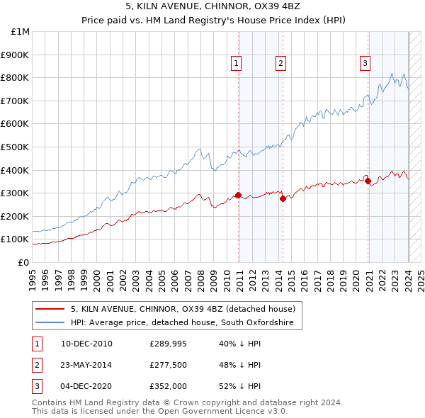 5, KILN AVENUE, CHINNOR, OX39 4BZ: Price paid vs HM Land Registry's House Price Index