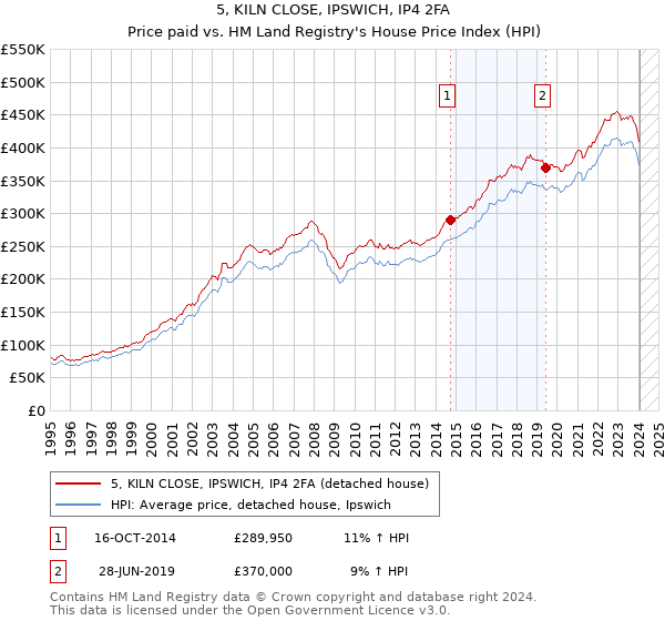 5, KILN CLOSE, IPSWICH, IP4 2FA: Price paid vs HM Land Registry's House Price Index