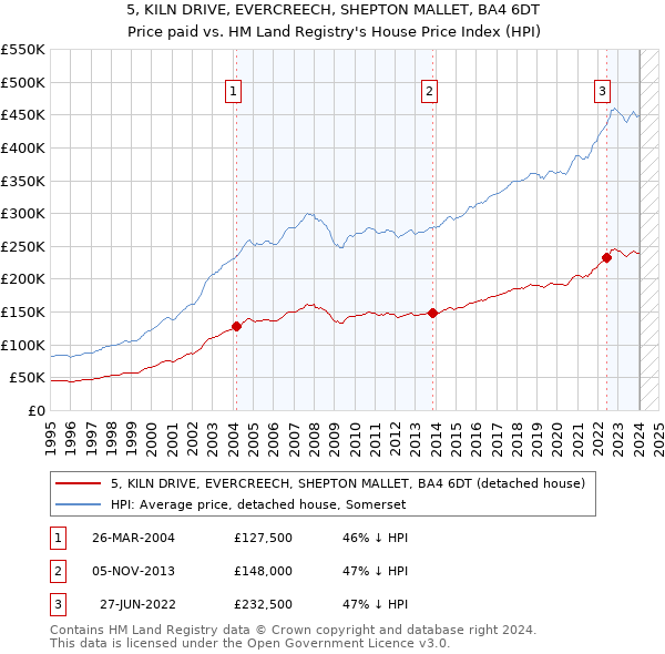 5, KILN DRIVE, EVERCREECH, SHEPTON MALLET, BA4 6DT: Price paid vs HM Land Registry's House Price Index