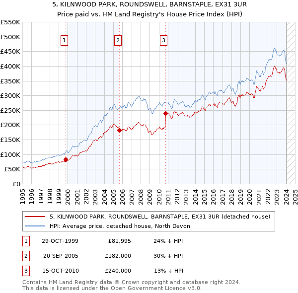 5, KILNWOOD PARK, ROUNDSWELL, BARNSTAPLE, EX31 3UR: Price paid vs HM Land Registry's House Price Index