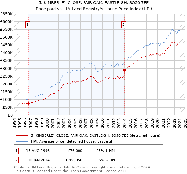 5, KIMBERLEY CLOSE, FAIR OAK, EASTLEIGH, SO50 7EE: Price paid vs HM Land Registry's House Price Index
