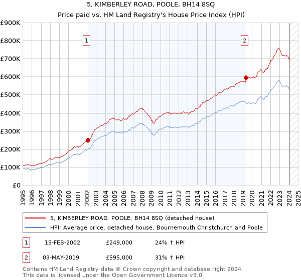 5, KIMBERLEY ROAD, POOLE, BH14 8SQ: Price paid vs HM Land Registry's House Price Index