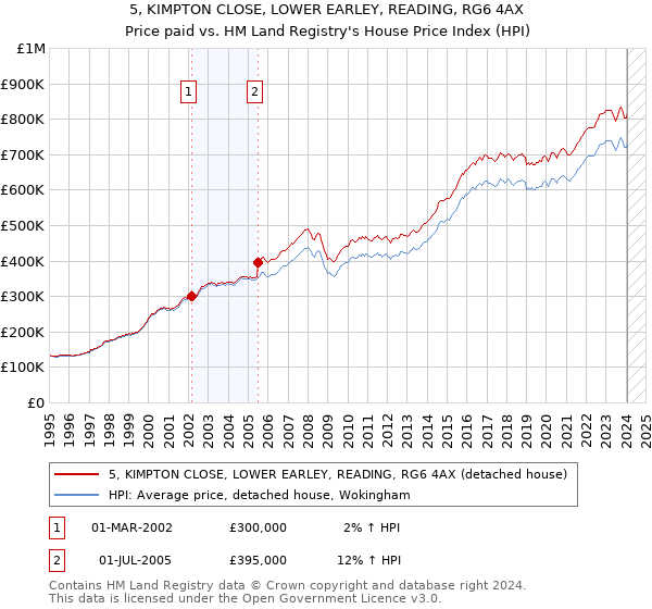 5, KIMPTON CLOSE, LOWER EARLEY, READING, RG6 4AX: Price paid vs HM Land Registry's House Price Index