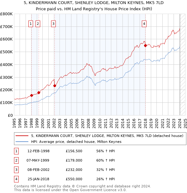 5, KINDERMANN COURT, SHENLEY LODGE, MILTON KEYNES, MK5 7LD: Price paid vs HM Land Registry's House Price Index