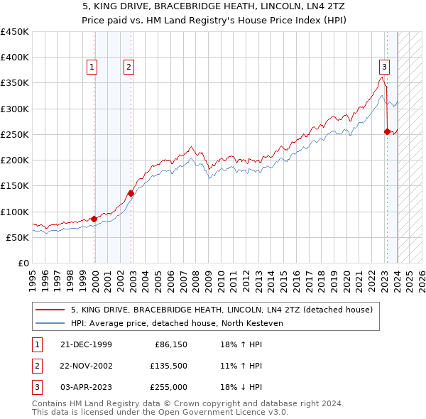 5, KING DRIVE, BRACEBRIDGE HEATH, LINCOLN, LN4 2TZ: Price paid vs HM Land Registry's House Price Index