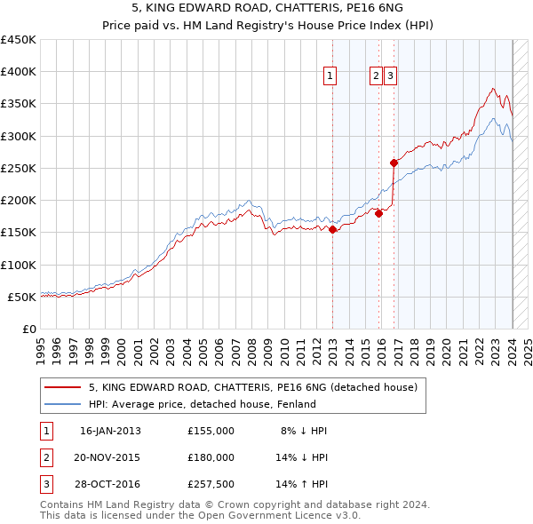 5, KING EDWARD ROAD, CHATTERIS, PE16 6NG: Price paid vs HM Land Registry's House Price Index