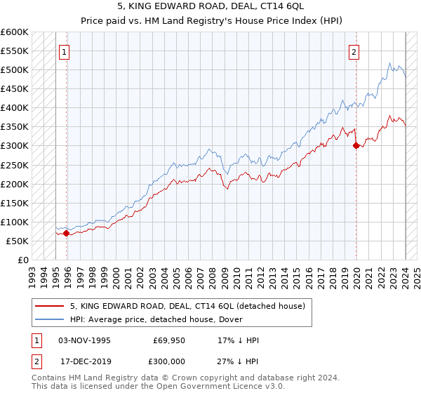 5, KING EDWARD ROAD, DEAL, CT14 6QL: Price paid vs HM Land Registry's House Price Index