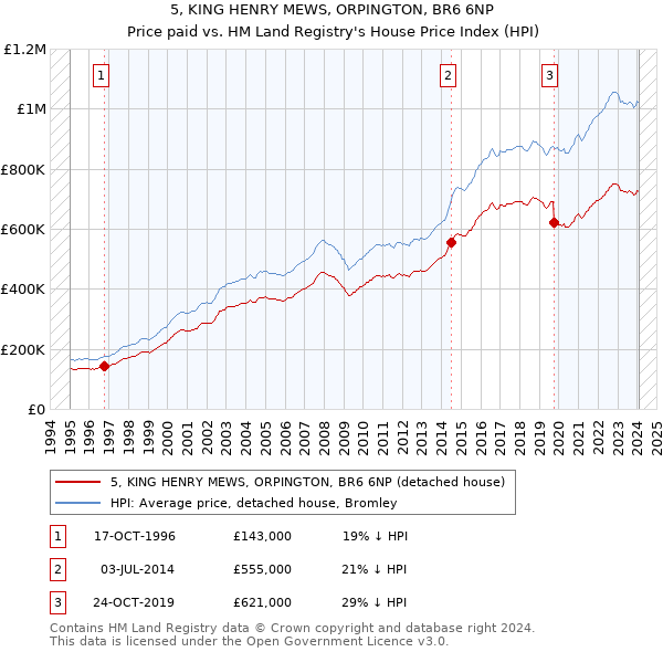 5, KING HENRY MEWS, ORPINGTON, BR6 6NP: Price paid vs HM Land Registry's House Price Index