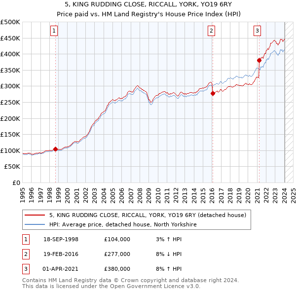 5, KING RUDDING CLOSE, RICCALL, YORK, YO19 6RY: Price paid vs HM Land Registry's House Price Index