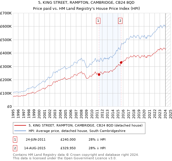 5, KING STREET, RAMPTON, CAMBRIDGE, CB24 8QD: Price paid vs HM Land Registry's House Price Index