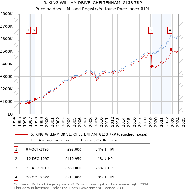 5, KING WILLIAM DRIVE, CHELTENHAM, GL53 7RP: Price paid vs HM Land Registry's House Price Index