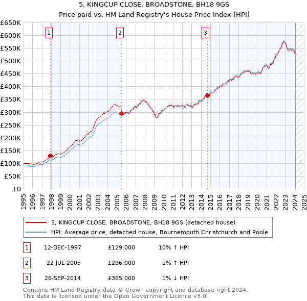 5, KINGCUP CLOSE, BROADSTONE, BH18 9GS: Price paid vs HM Land Registry's House Price Index