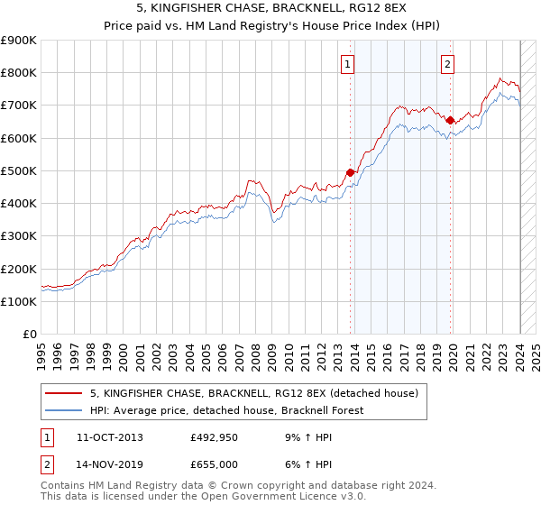 5, KINGFISHER CHASE, BRACKNELL, RG12 8EX: Price paid vs HM Land Registry's House Price Index