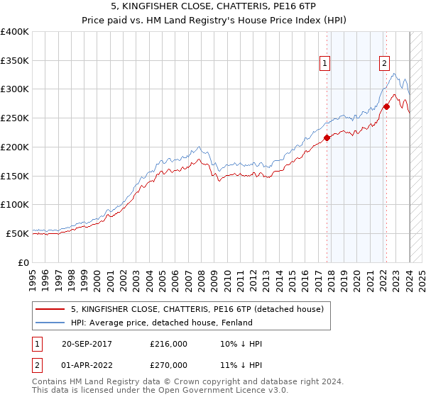 5, KINGFISHER CLOSE, CHATTERIS, PE16 6TP: Price paid vs HM Land Registry's House Price Index